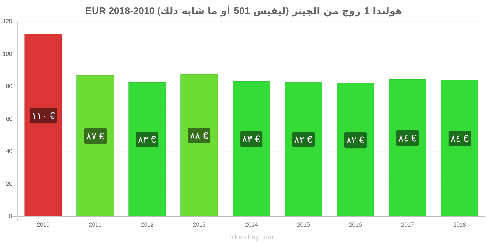 هولندا تغييرات الأسعار زوج واحد من الجينز (ليفيس 501 أو مماثل) hikersbay.com