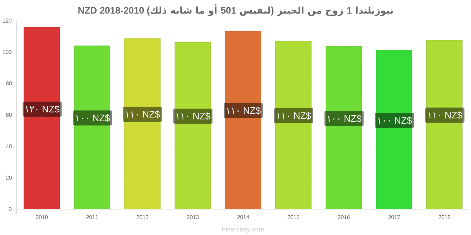 نيوزيلندا تغييرات الأسعار زوج واحد من الجينز (ليفيس 501 أو مماثل) hikersbay.com