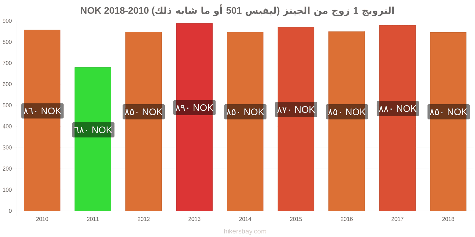 النرويج تغييرات الأسعار زوج واحد من الجينز (ليفيس 501 أو مماثل) hikersbay.com