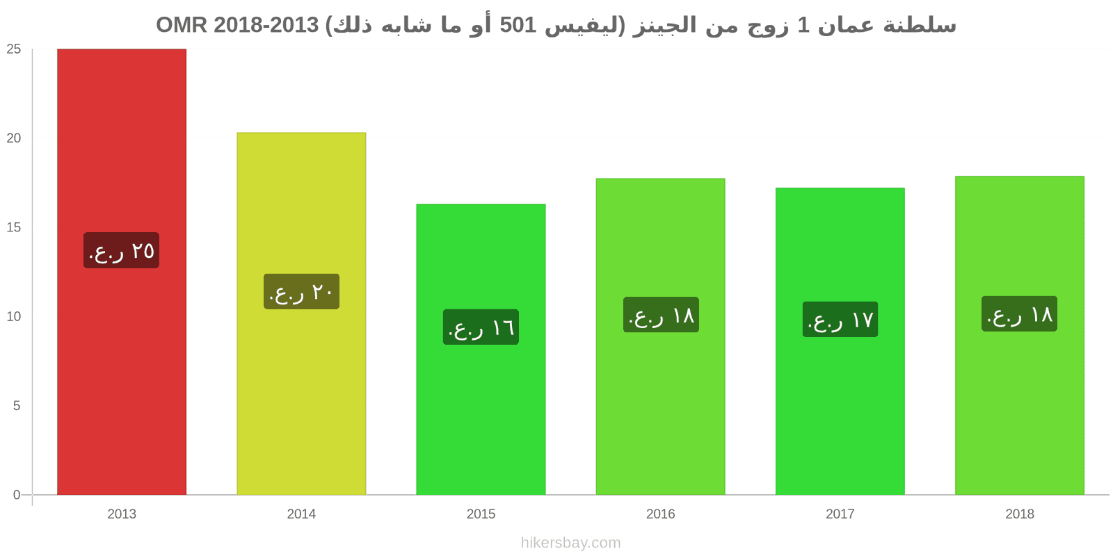 سلطنة عمان تغييرات الأسعار زوج واحد من الجينز (ليفيس 501 أو مماثل) hikersbay.com