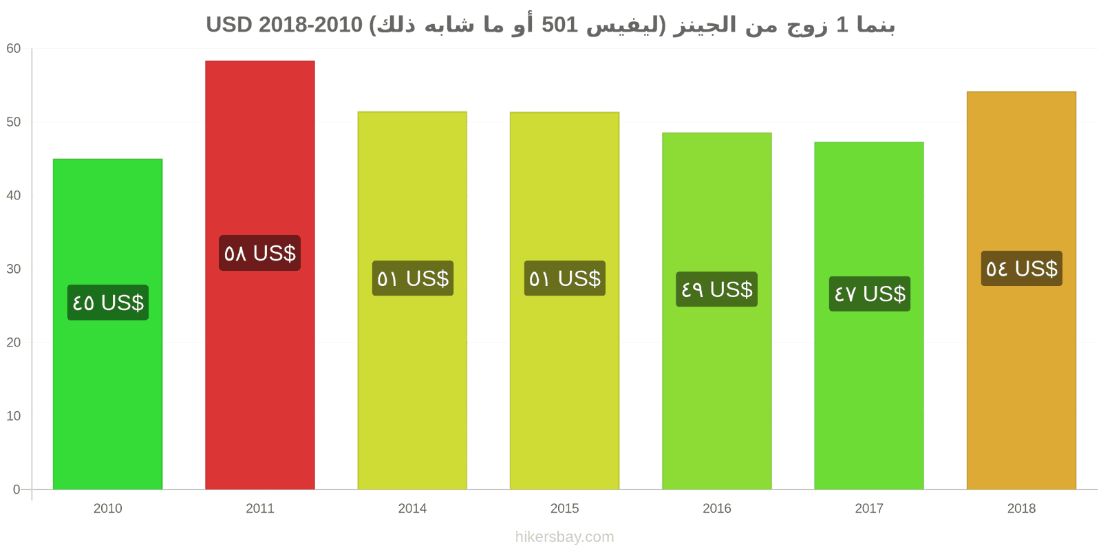 بنما تغييرات الأسعار زوج واحد من الجينز (ليفيس 501 أو مماثل) hikersbay.com