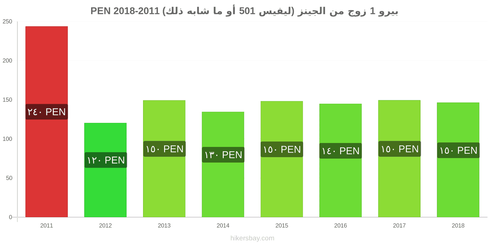 بيرو تغييرات الأسعار زوج واحد من الجينز (ليفيس 501 أو مماثل) hikersbay.com