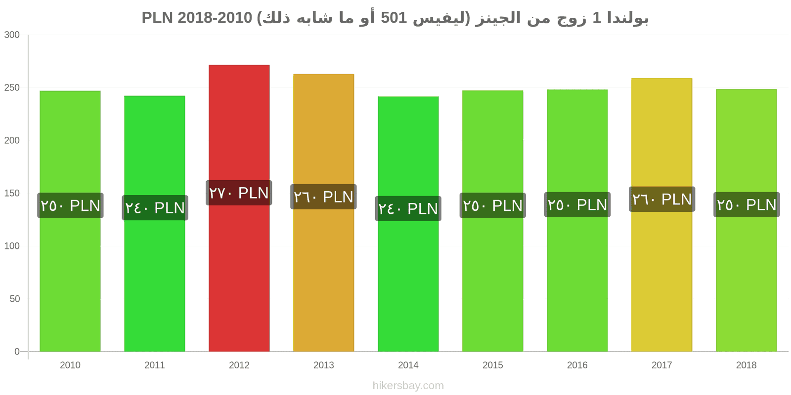 بولندا تغييرات الأسعار زوج واحد من الجينز (ليفيس 501 أو مماثل) hikersbay.com