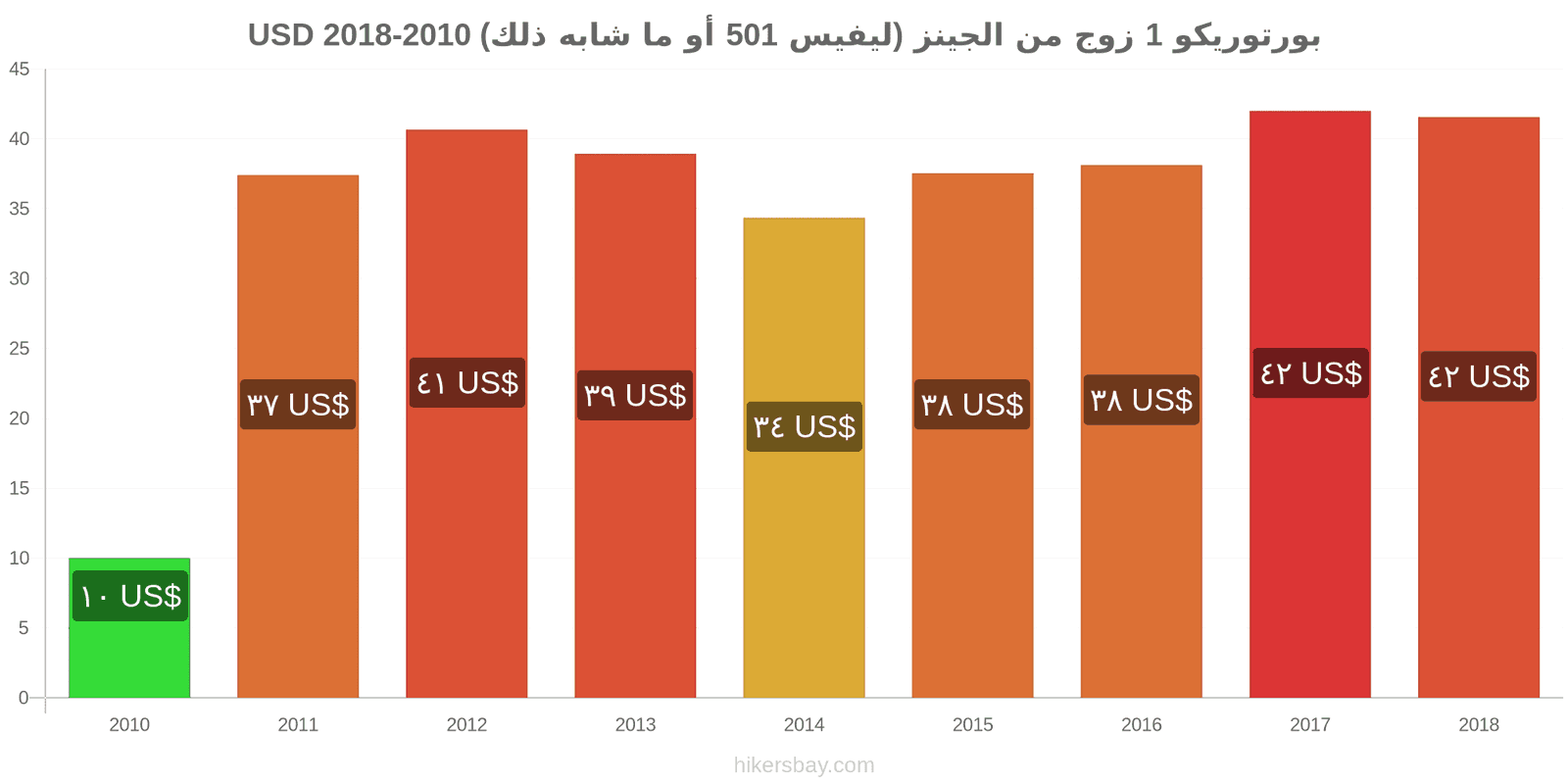 بورتوريكو تغييرات الأسعار زوج واحد من الجينز (ليفيس 501 أو مماثل) hikersbay.com