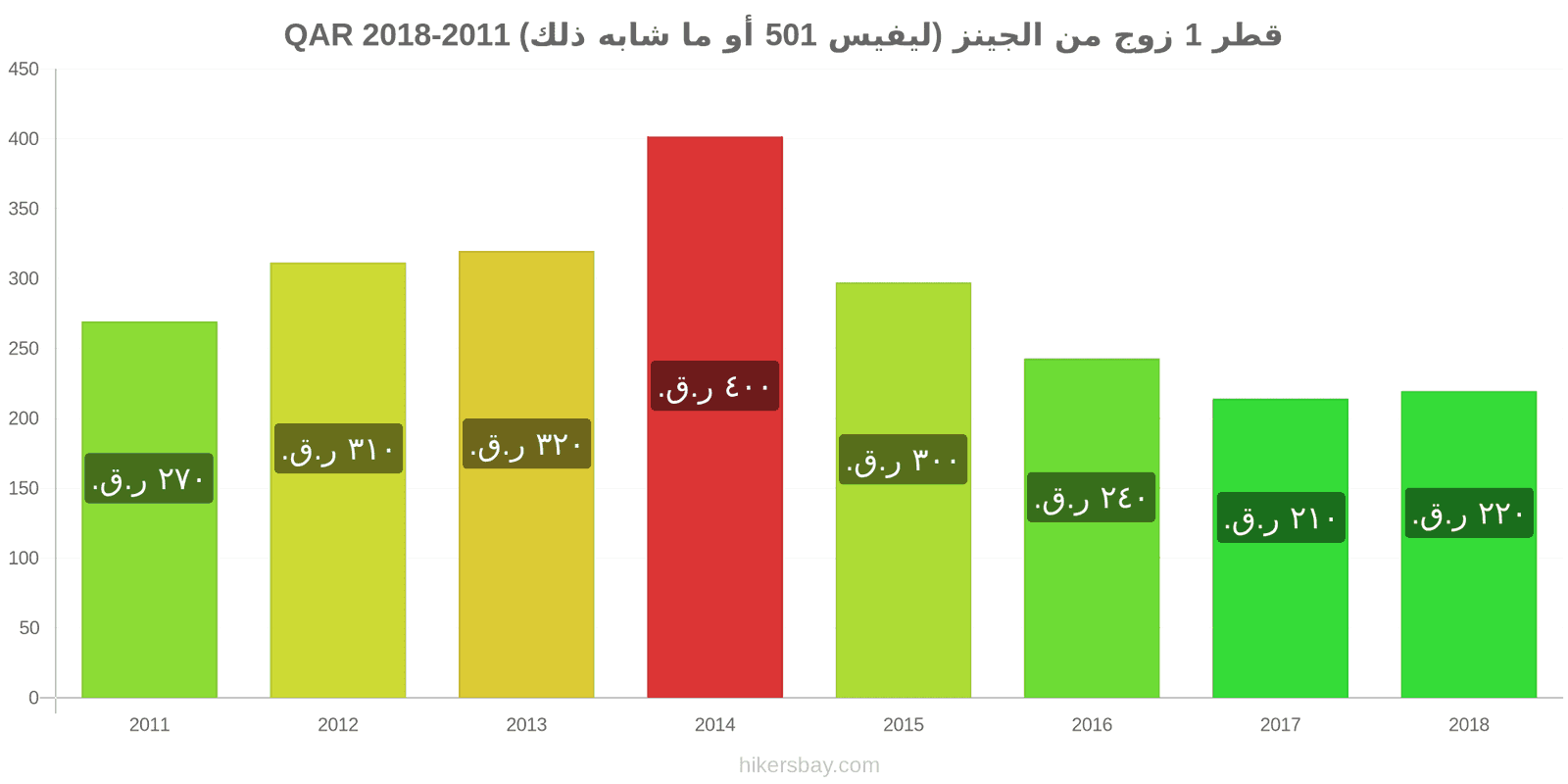 قطر تغييرات الأسعار زوج واحد من الجينز (ليفيس 501 أو مماثل) hikersbay.com