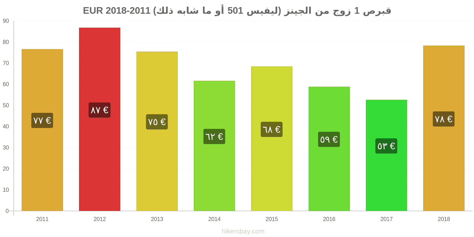 قبرص تغييرات الأسعار زوج واحد من الجينز (ليفيس 501 أو مماثل) hikersbay.com