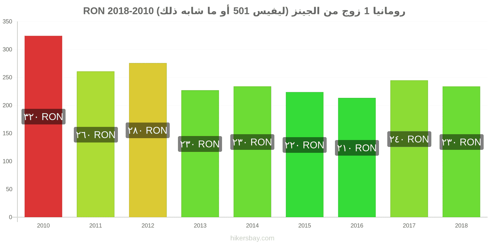 رومانيا تغييرات الأسعار زوج واحد من الجينز (ليفيس 501 أو مماثل) hikersbay.com