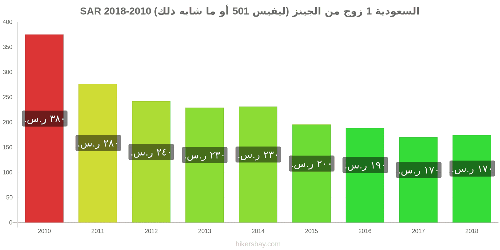 السعودية تغييرات الأسعار زوج واحد من الجينز (ليفيس 501 أو مماثل) hikersbay.com