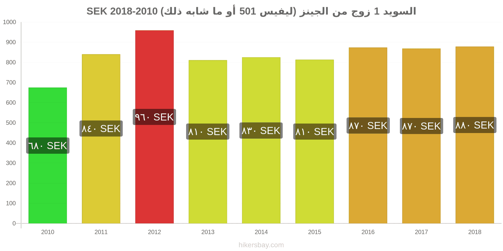 السويد تغييرات الأسعار زوج واحد من الجينز (ليفيس 501 أو مماثل) hikersbay.com