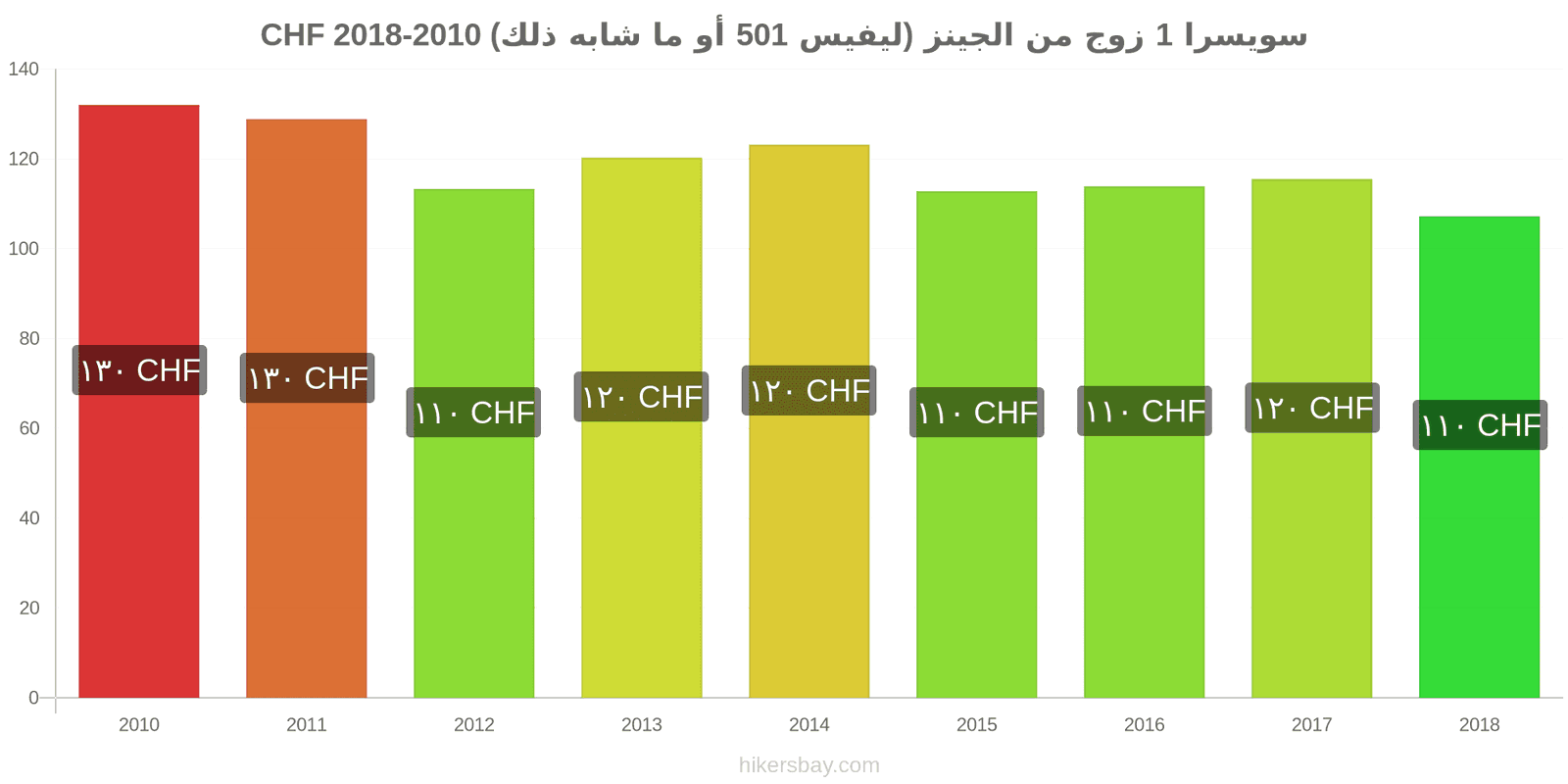 سويسرا تغييرات الأسعار زوج واحد من الجينز (ليفيس 501 أو مماثل) hikersbay.com