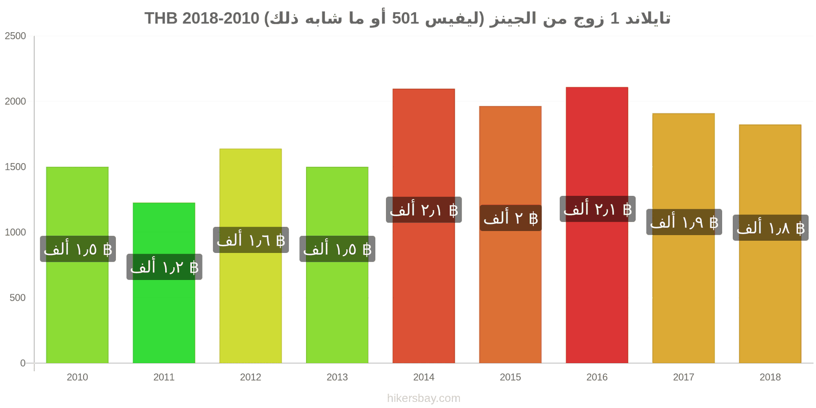 تايلاند تغييرات الأسعار زوج واحد من الجينز (ليفيس 501 أو مماثل) hikersbay.com