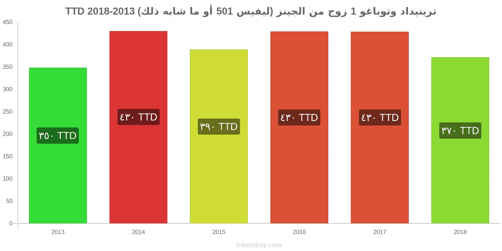 ترينيداد وتوباغو تغييرات الأسعار زوج واحد من الجينز (ليفيس 501 أو مماثل) hikersbay.com