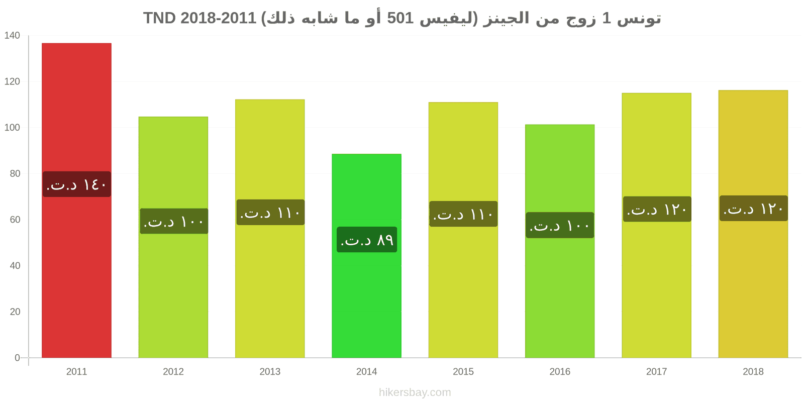 تونس تغييرات الأسعار زوج واحد من الجينز (ليفيس 501 أو مماثل) hikersbay.com