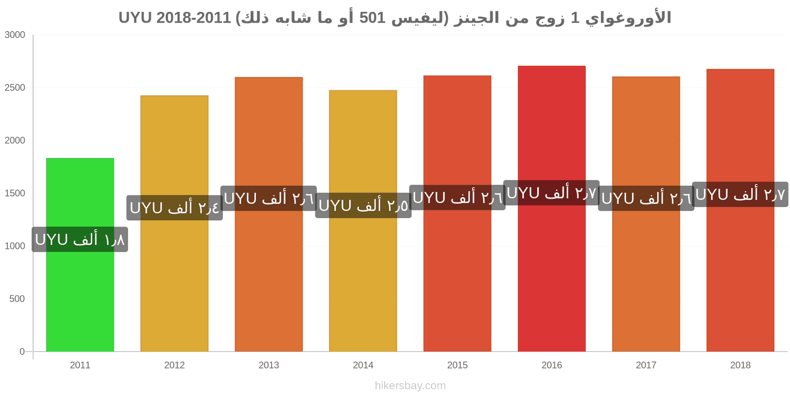 الأوروغواي تغييرات الأسعار زوج واحد من الجينز (ليفيس 501 أو مماثل) hikersbay.com