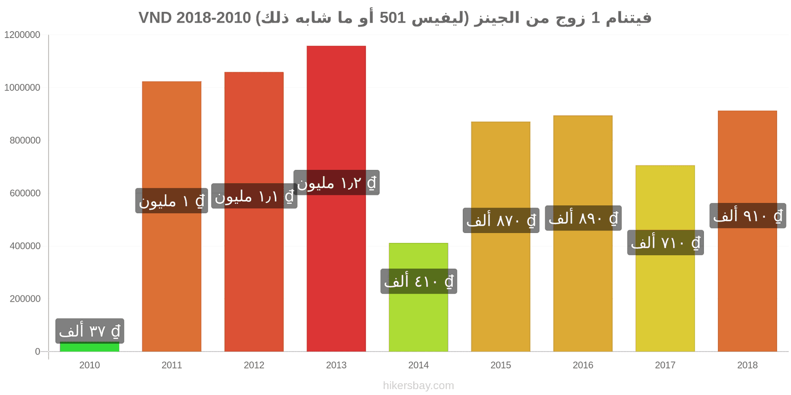 فيتنام تغييرات الأسعار زوج واحد من الجينز (ليفيس 501 أو مماثل) hikersbay.com