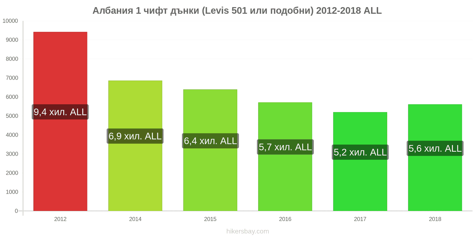 Албания промени в цените 1 чифт дънки (Levis 501 или подобни) hikersbay.com