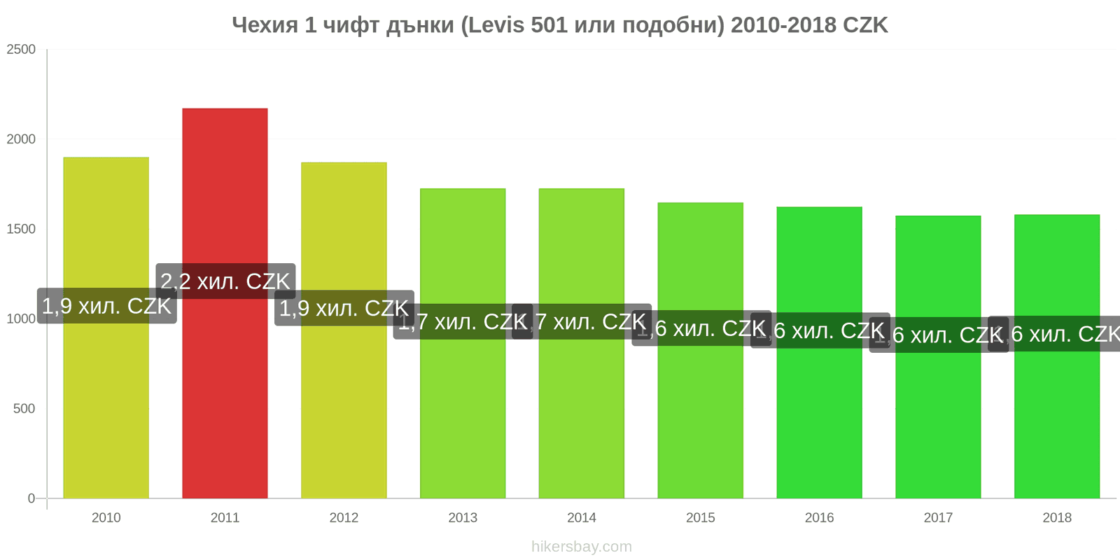 Чехия промени в цените 1 чифт дънки (Levis 501 или подобни) hikersbay.com