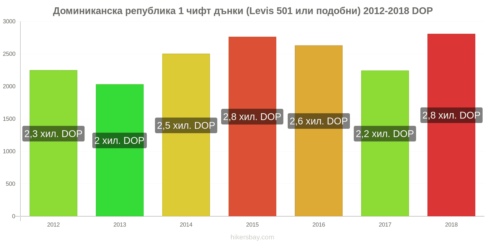 Доминиканска република промени в цените 1 чифт дънки (Levis 501 или подобни) hikersbay.com