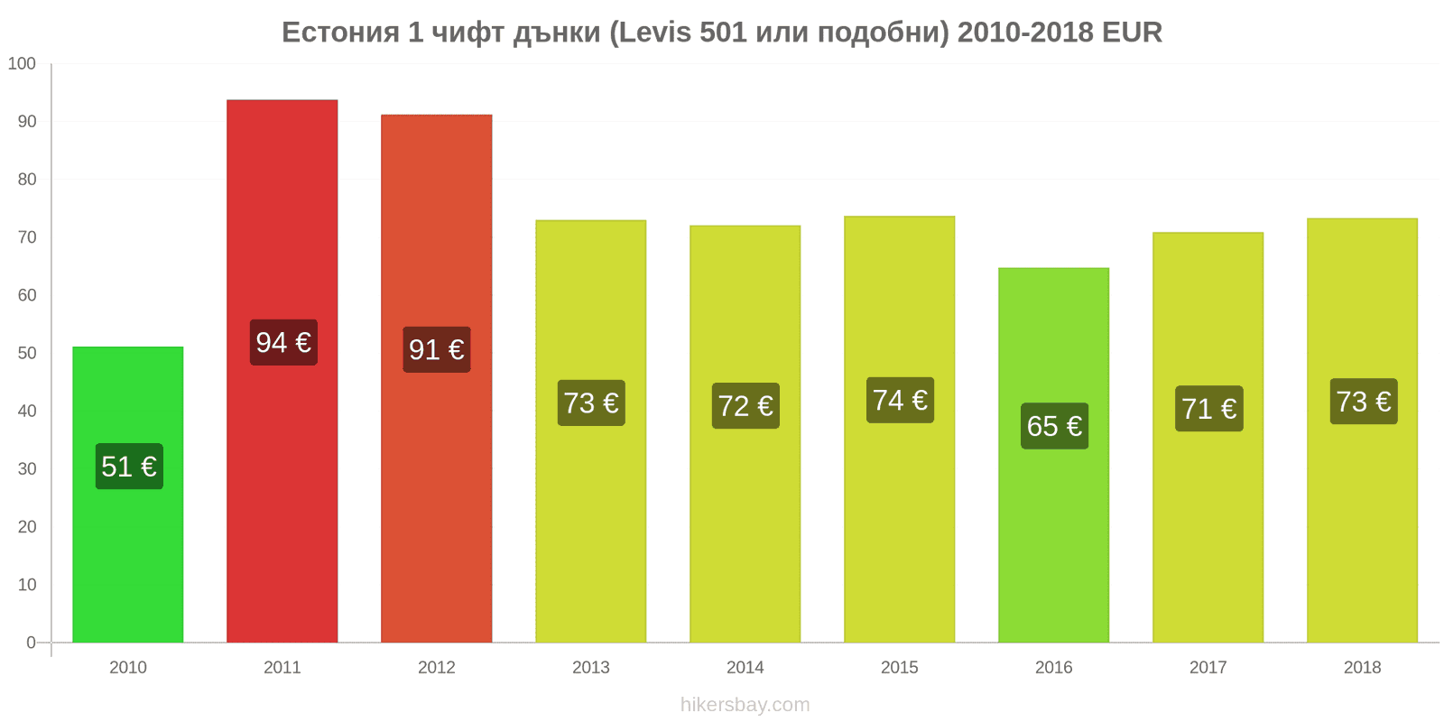 Естония промени в цените 1 чифт дънки (Levis 501 или подобни) hikersbay.com