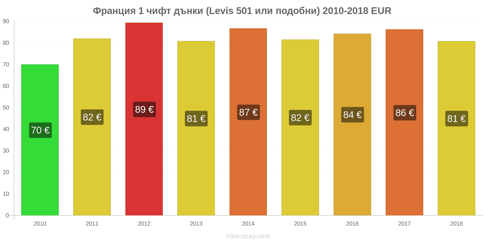 Франция промени в цените 1 чифт дънки (Levis 501 или подобни) hikersbay.com