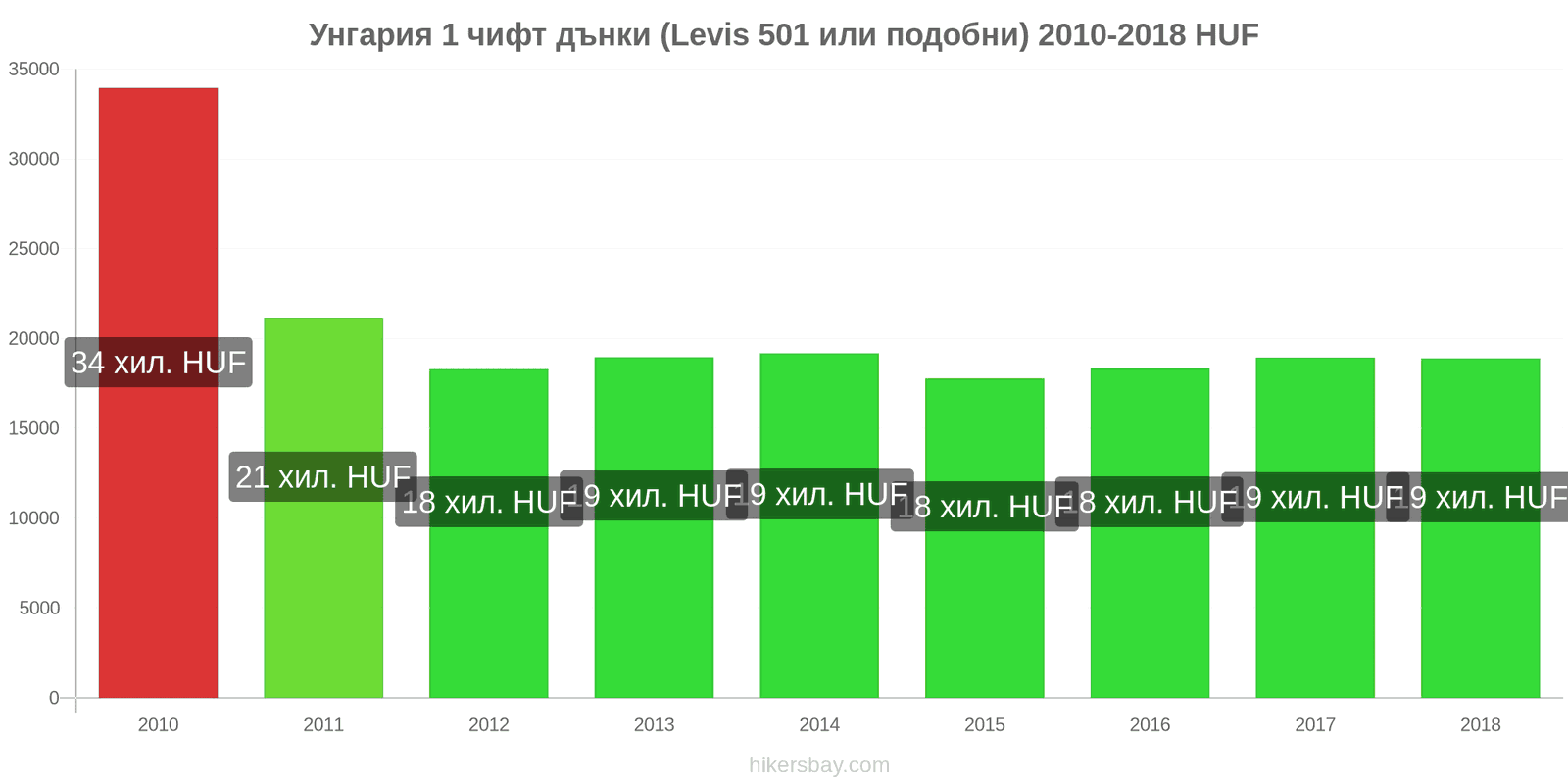 Унгария промени в цените 1 чифт дънки (Levis 501 или подобни) hikersbay.com