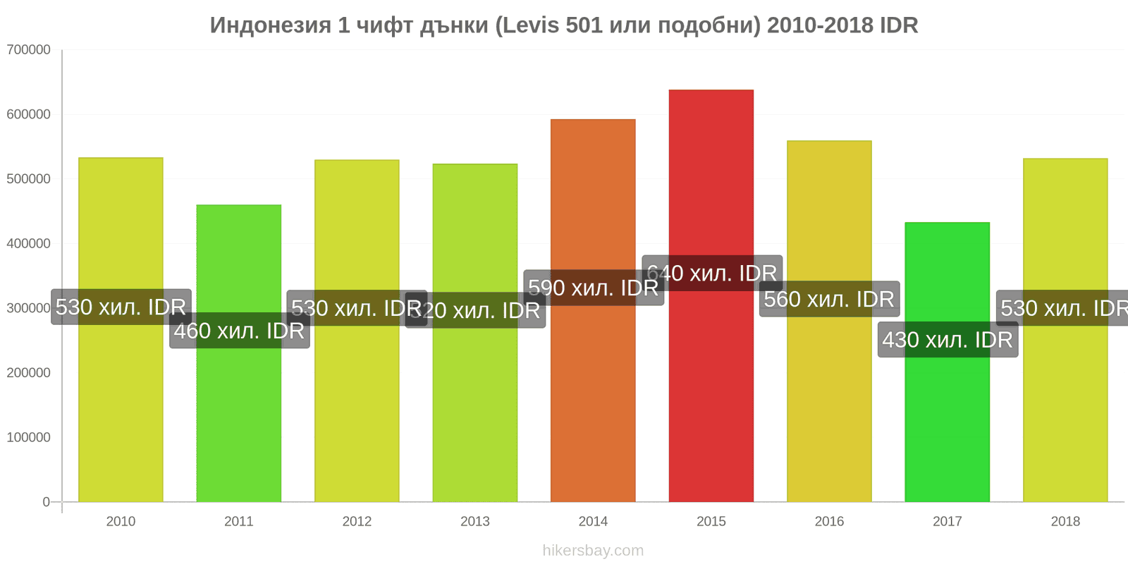 Индонезия промени в цените 1 чифт дънки (Levis 501 или подобни) hikersbay.com