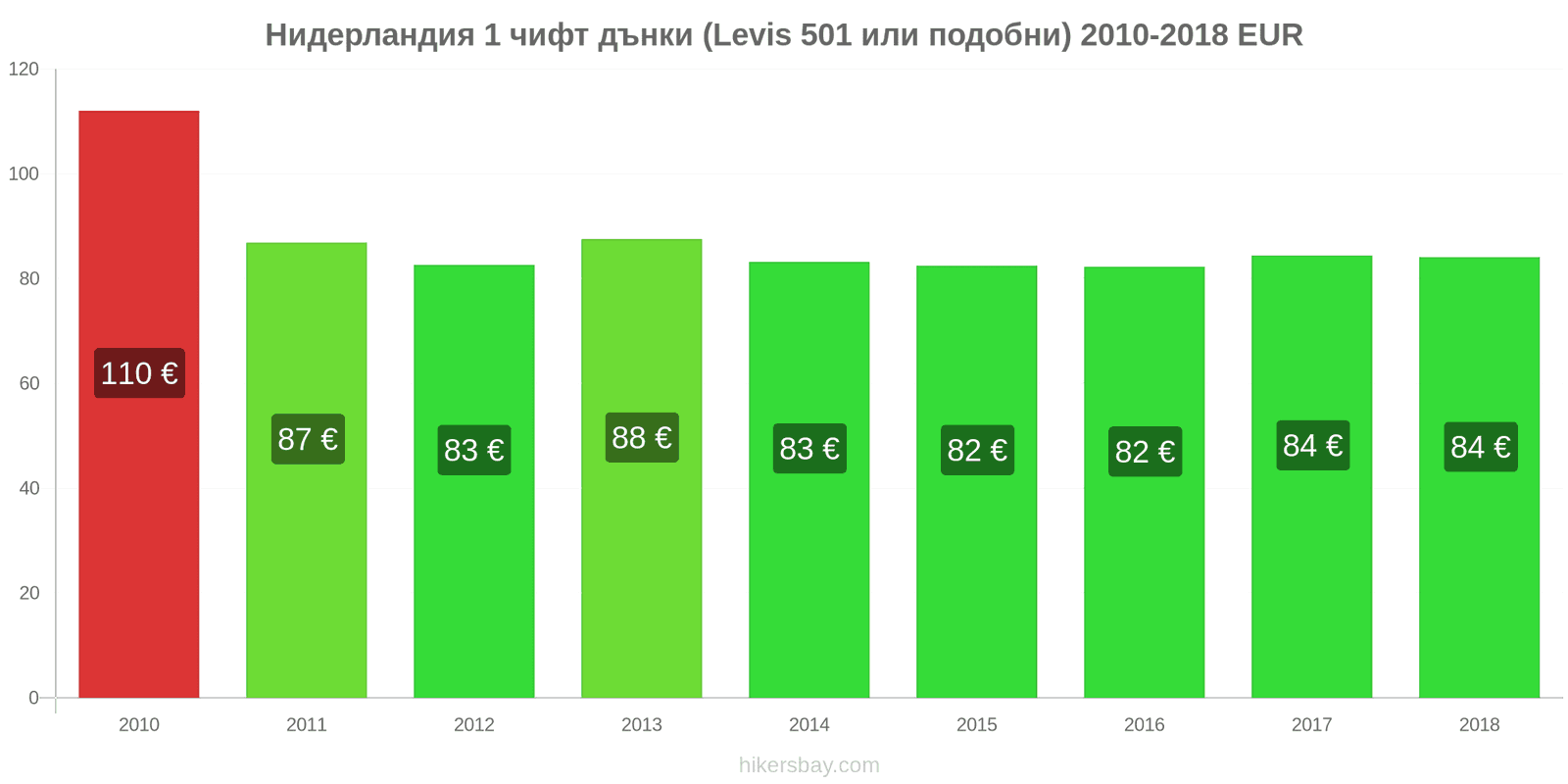 Нидерландия промени в цените 1 чифт дънки (Levis 501 или подобни) hikersbay.com