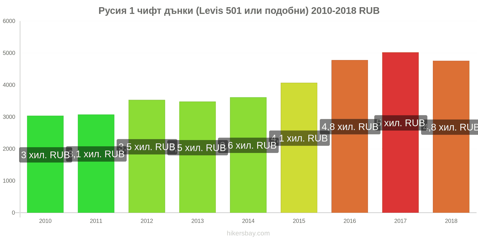 Русия промени в цените 1 чифт дънки (Levis 501 или подобни) hikersbay.com