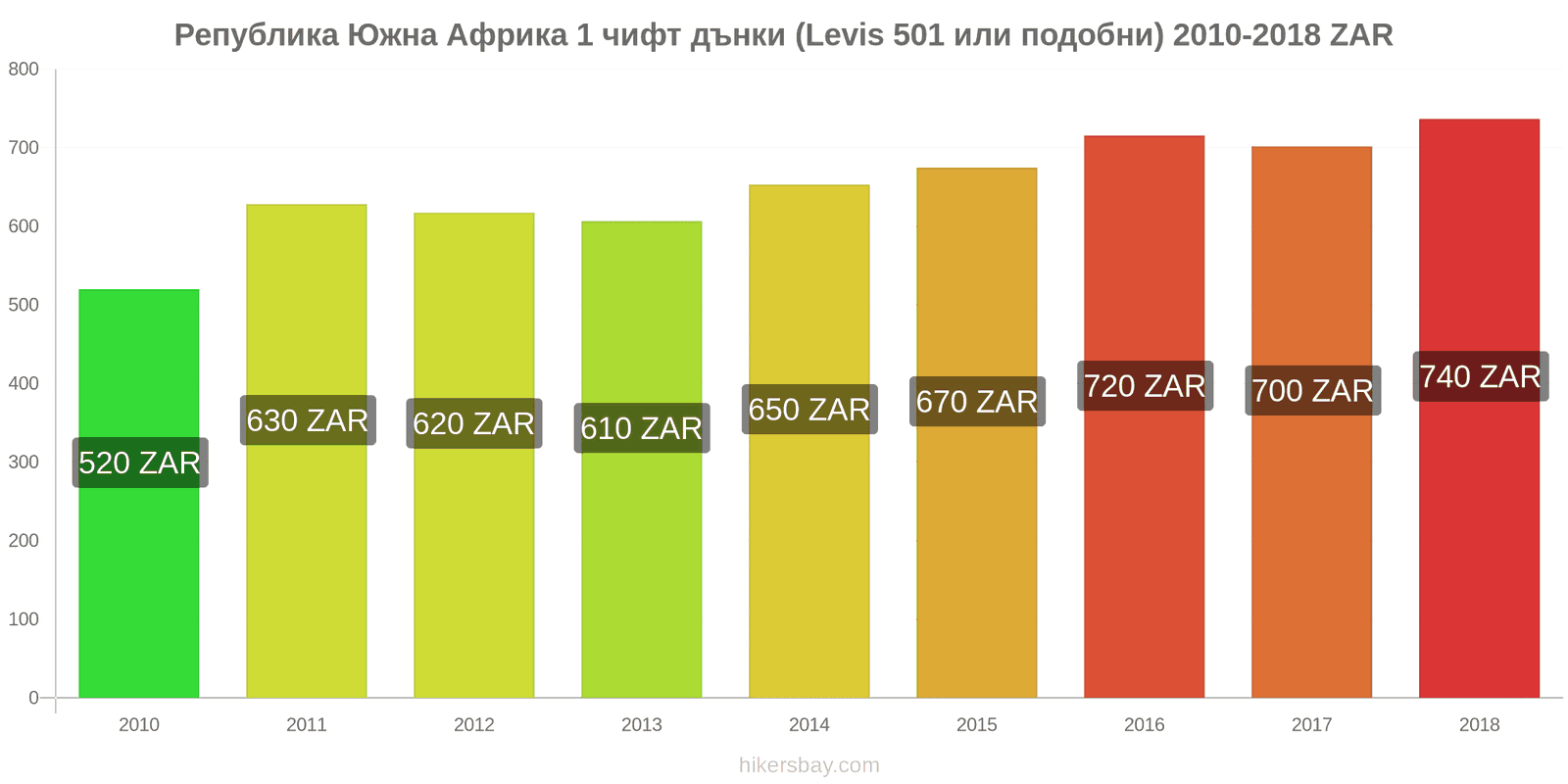 Република Южна Африка промени в цените 1 чифт дънки (Levis 501 или подобни) hikersbay.com