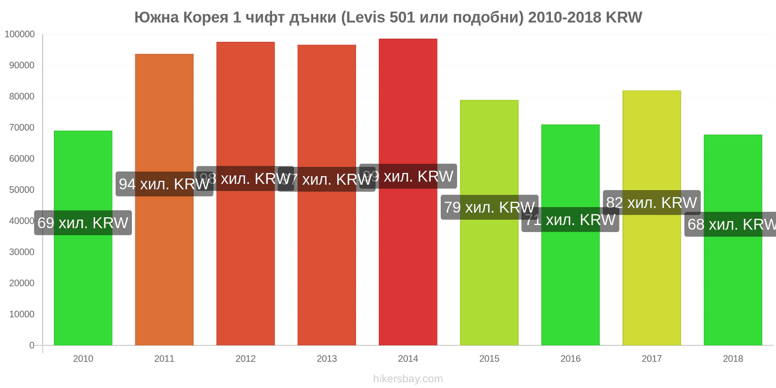 Южна Корея промени в цените 1 чифт дънки (Levis 501 или подобни) hikersbay.com