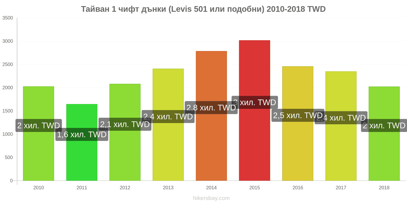 Тайван промени в цените 1 чифт дънки (Levis 501 или подобни) hikersbay.com