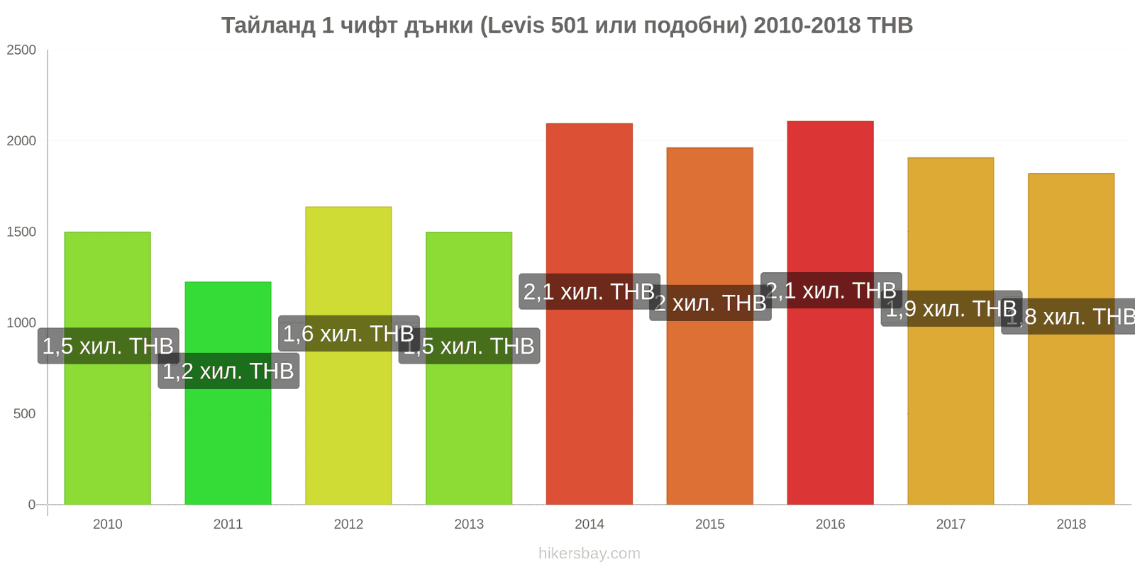 Тайланд промени в цените 1 чифт дънки (Levis 501 или подобни) hikersbay.com