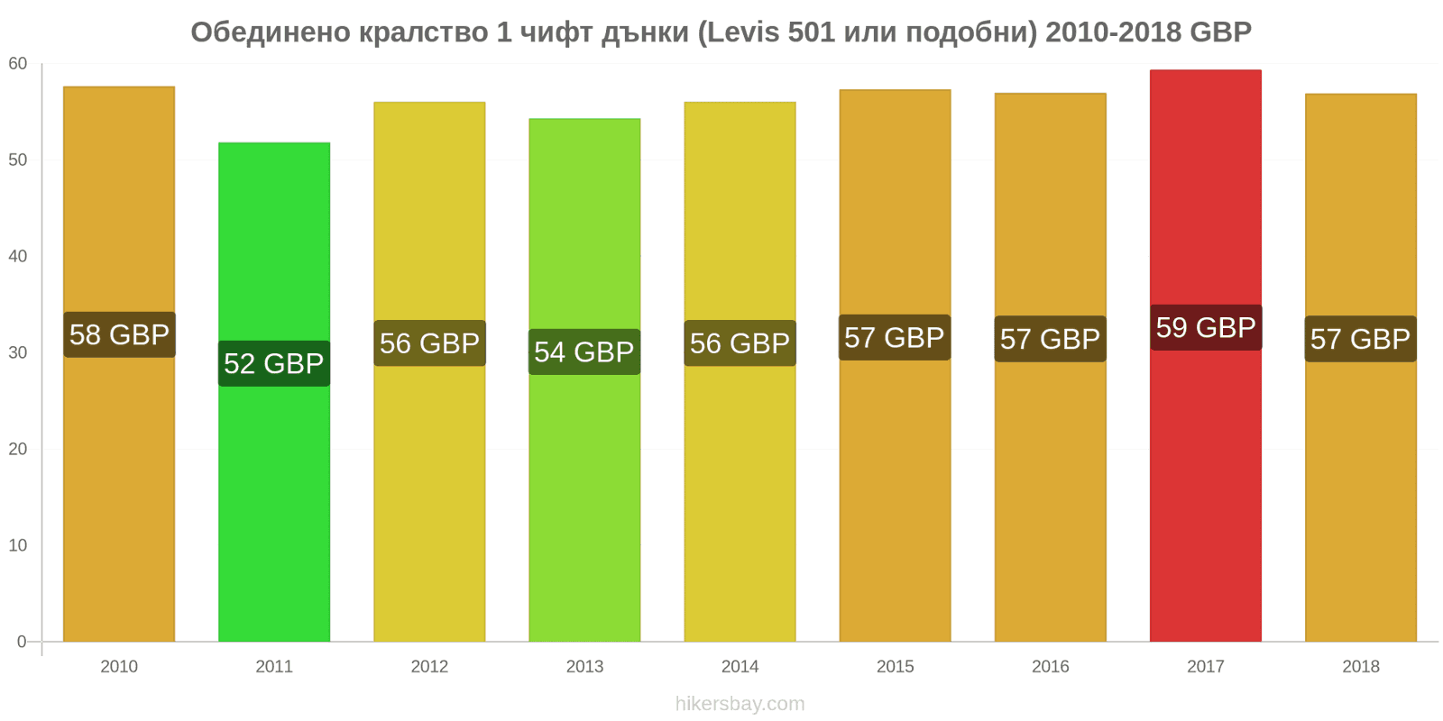 Обединено кралство промени в цените 1 чифт дънки (Levis 501 или подобни) hikersbay.com