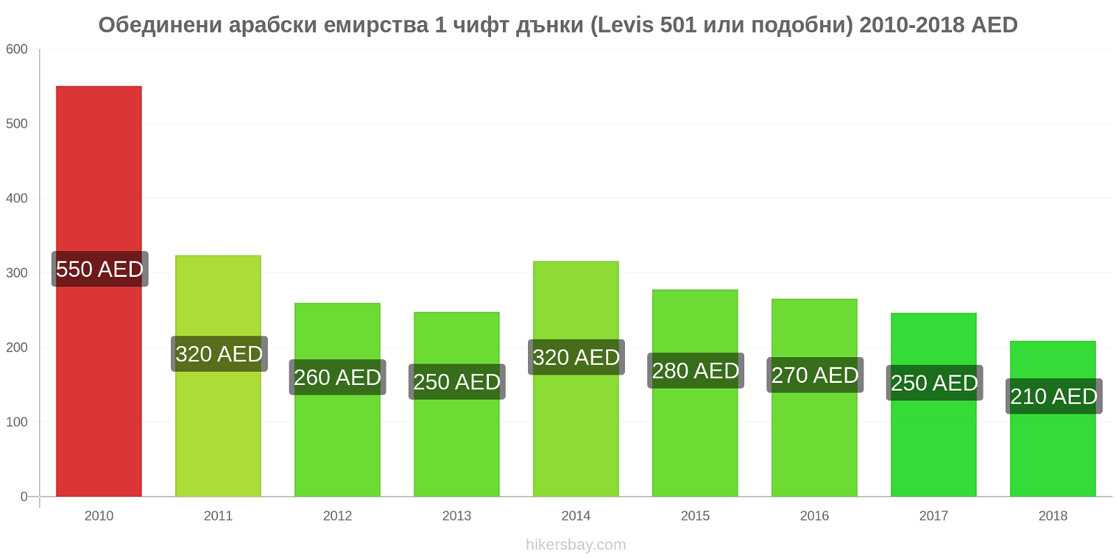 Обединени арабски емирства промени в цените 1 чифт дънки (Levis 501 или подобни) hikersbay.com