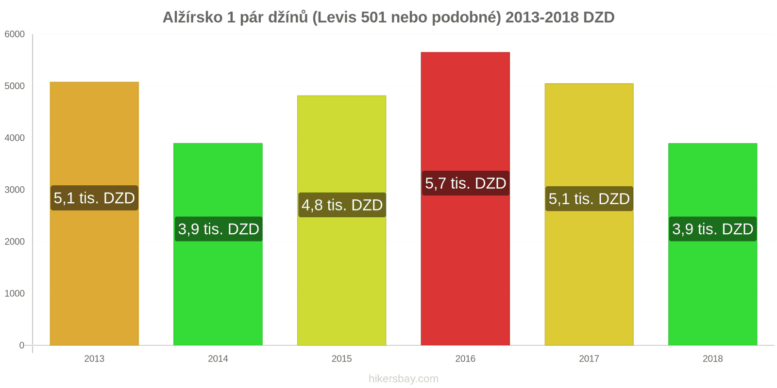 Alžírsko změny cen 1 pár džínů (Levis 501 nebo podobné) hikersbay.com