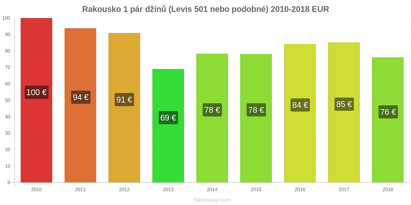 Rakousko změny cen 1 pár džínů (Levis 501 nebo podobné) hikersbay.com