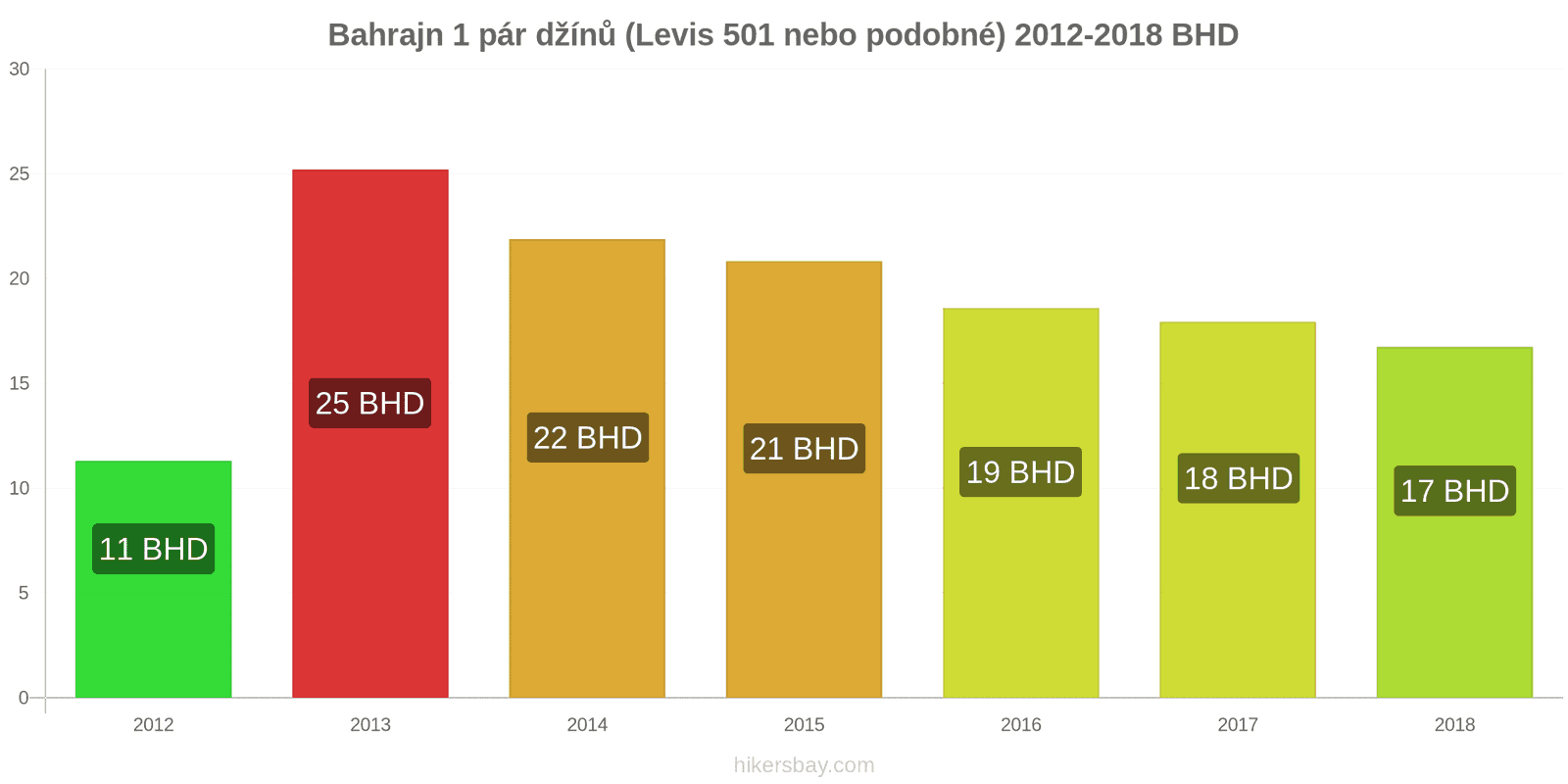 Bahrajn změny cen 1 pár džínů (Levis 501 nebo podobné) hikersbay.com