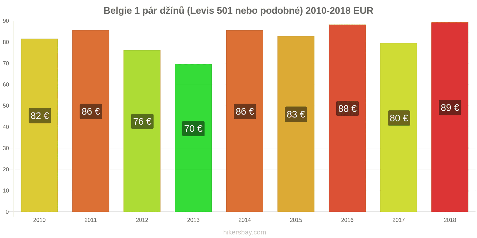 Belgie změny cen 1 pár džínů (Levis 501 nebo podobné) hikersbay.com