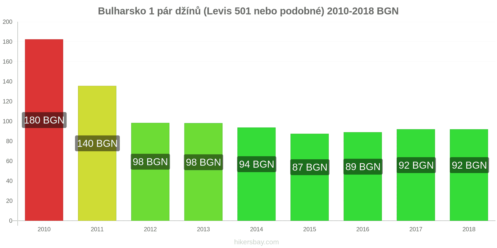 Bulharsko změny cen 1 pár džínů (Levis 501 nebo podobné) hikersbay.com