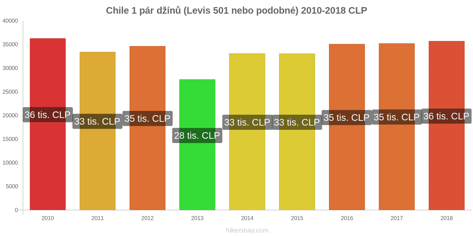 Chile změny cen 1 pár džínů (Levis 501 nebo podobné) hikersbay.com