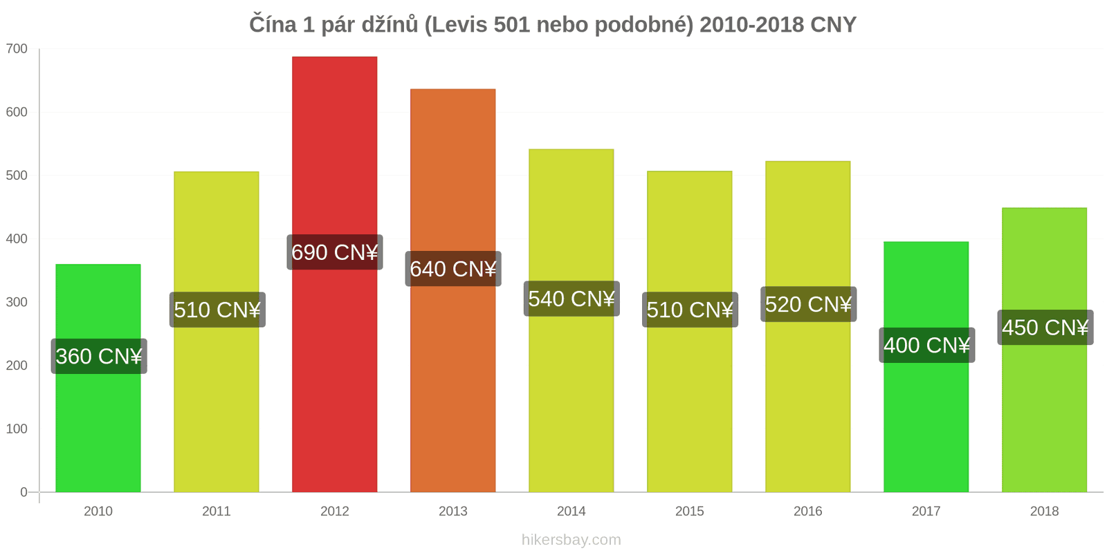 Čína změny cen 1 pár džínů (Levis 501 nebo podobné) hikersbay.com