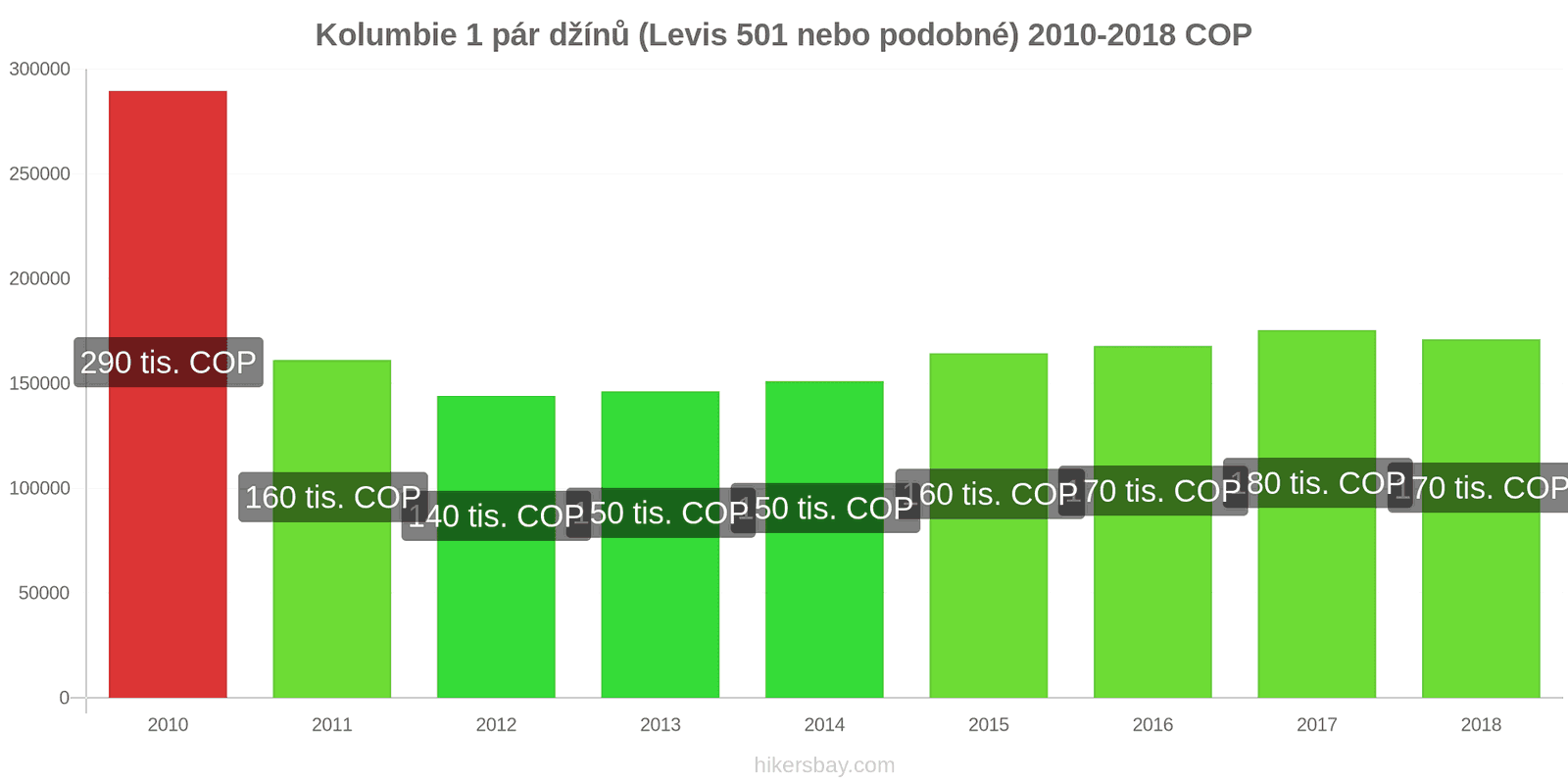 Kolumbie změny cen 1 pár džínů (Levis 501 nebo podobné) hikersbay.com