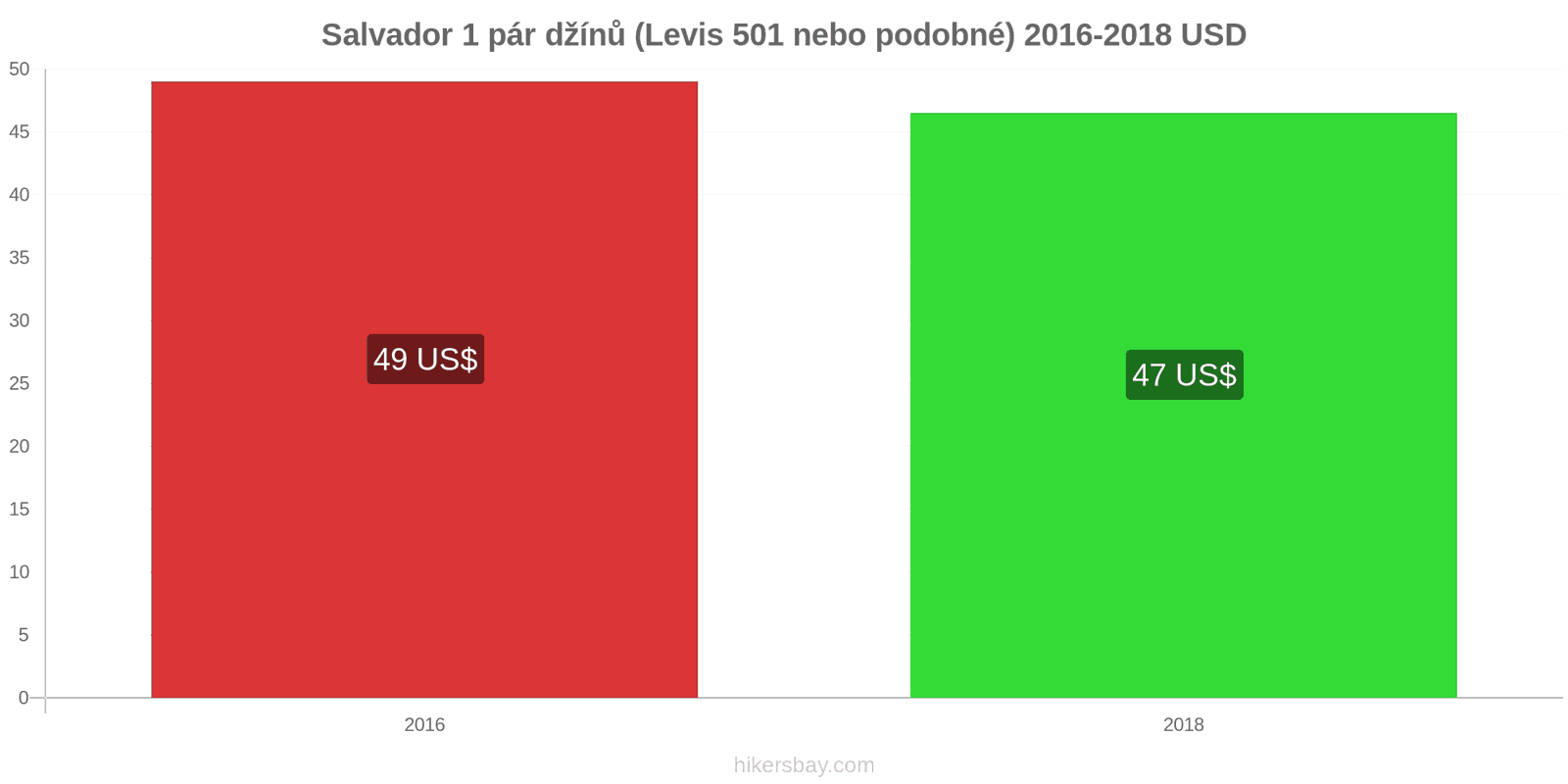 Salvador změny cen 1 pár džínů (Levis 501 nebo podobné) hikersbay.com