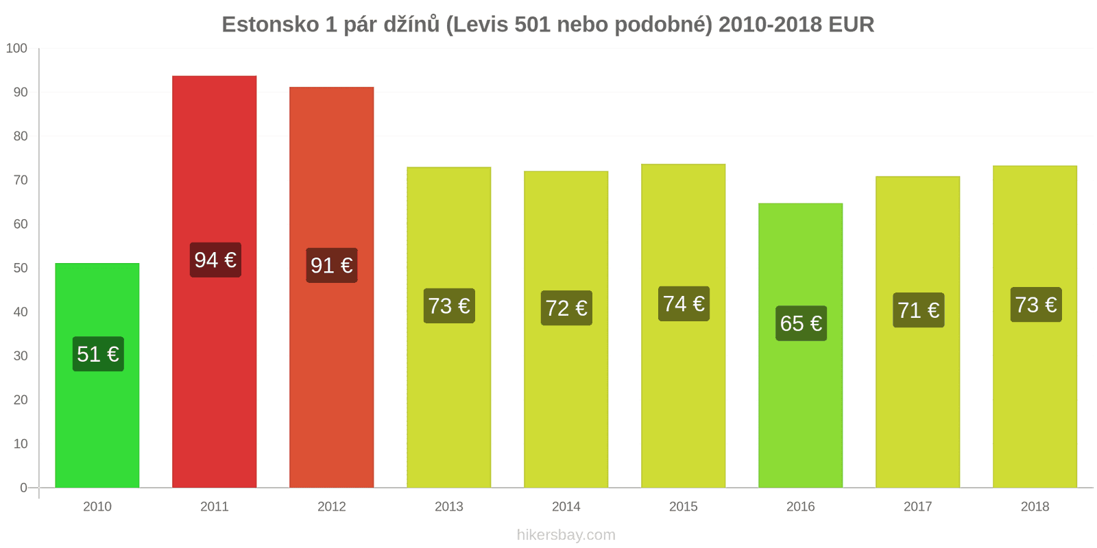 Estonsko změny cen 1 pár džínů (Levis 501 nebo podobné) hikersbay.com