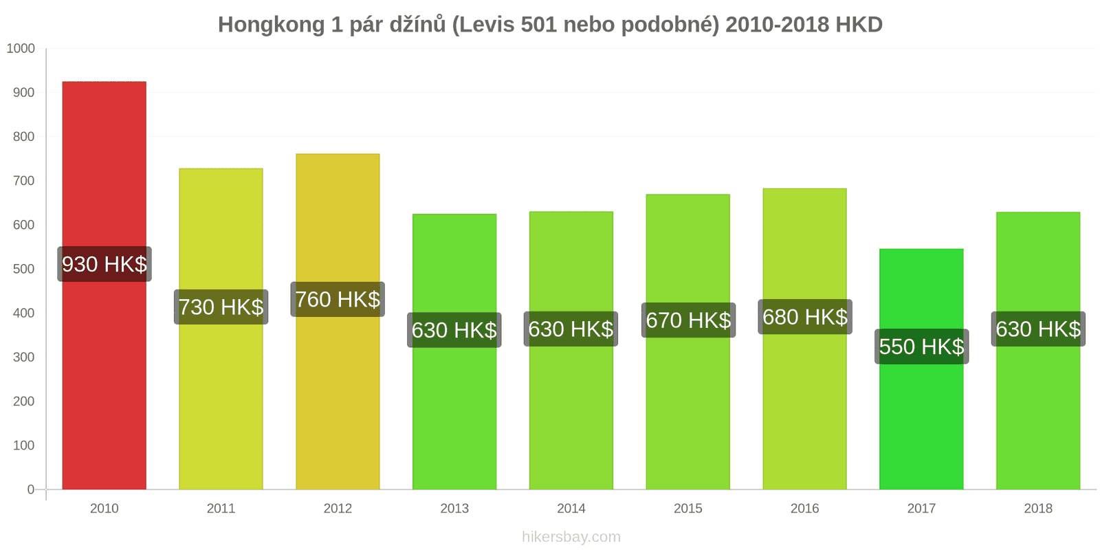 Hongkong změny cen 1 pár džínů (Levis 501 nebo podobné) hikersbay.com