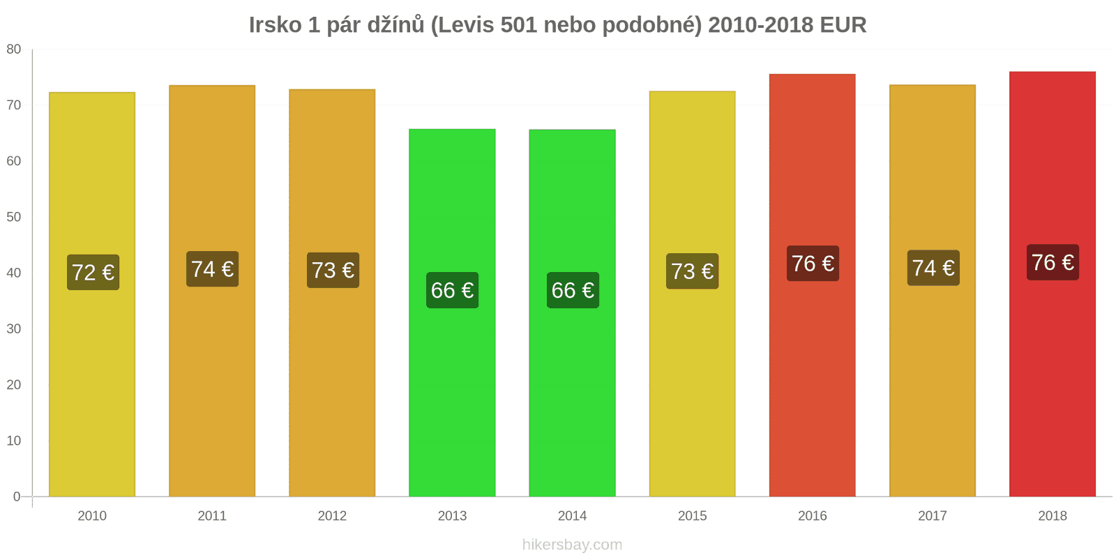 Irsko změny cen 1 pár džínů (Levis 501 nebo podobné) hikersbay.com