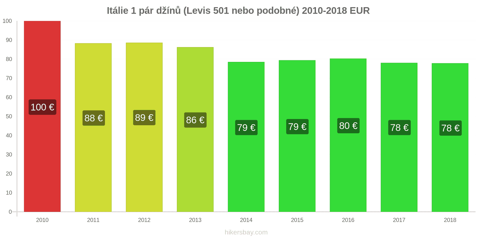 Itálie změny cen 1 pár džínů (Levis 501 nebo podobné) hikersbay.com