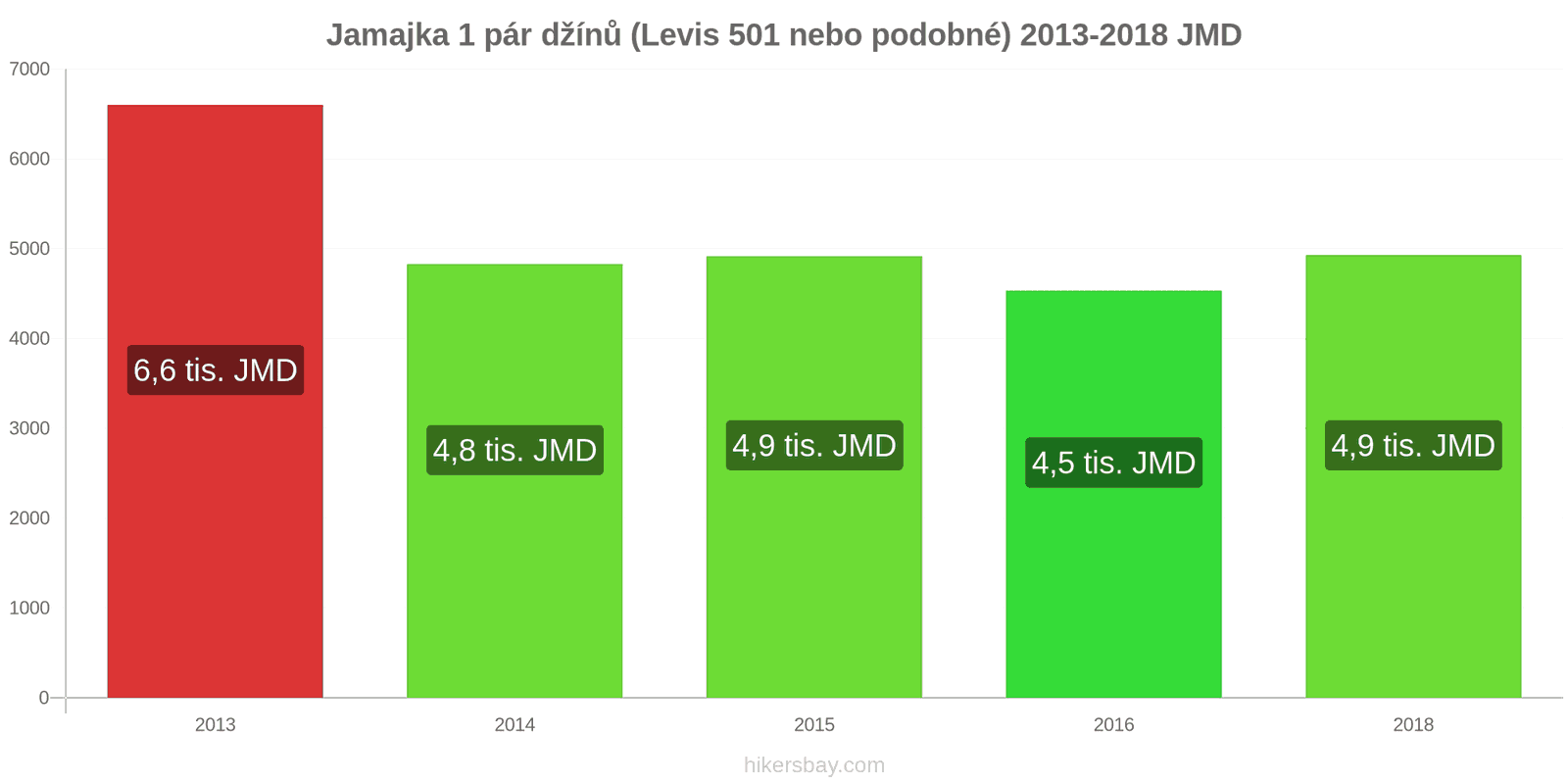 Jamajka změny cen 1 pár džínů (Levis 501 nebo podobné) hikersbay.com