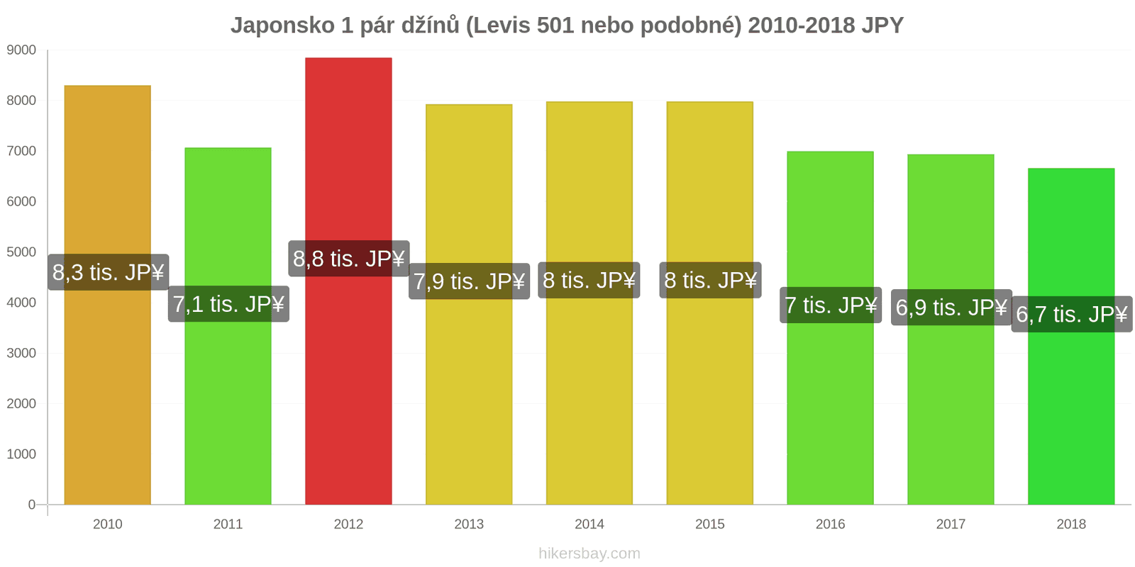 Japonsko změny cen 1 pár džínů (Levis 501 nebo podobné) hikersbay.com