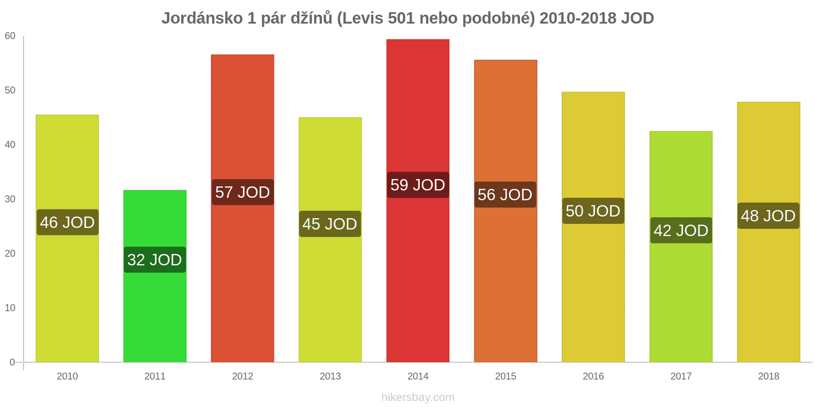 Jordánsko změny cen 1 pár džínů (Levis 501 nebo podobné) hikersbay.com